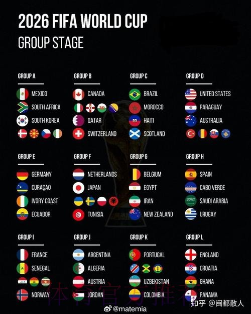 2026美加墨世界杯排名 2026美加墨世界杯排名